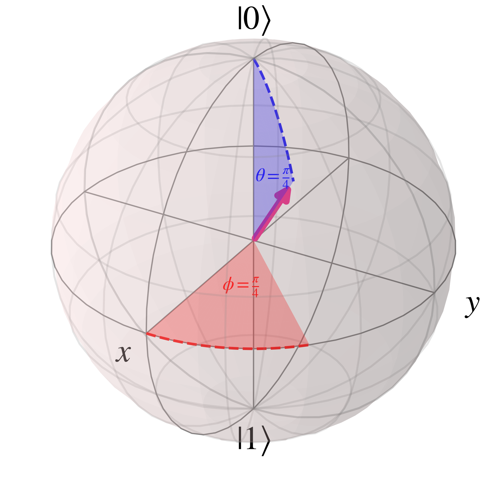 Annotated Bloch sphere