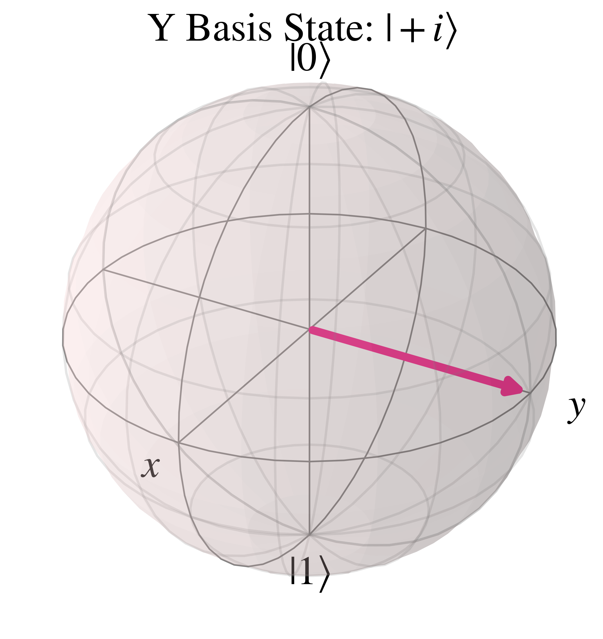 Bloch sphere in circular basis '+i' state