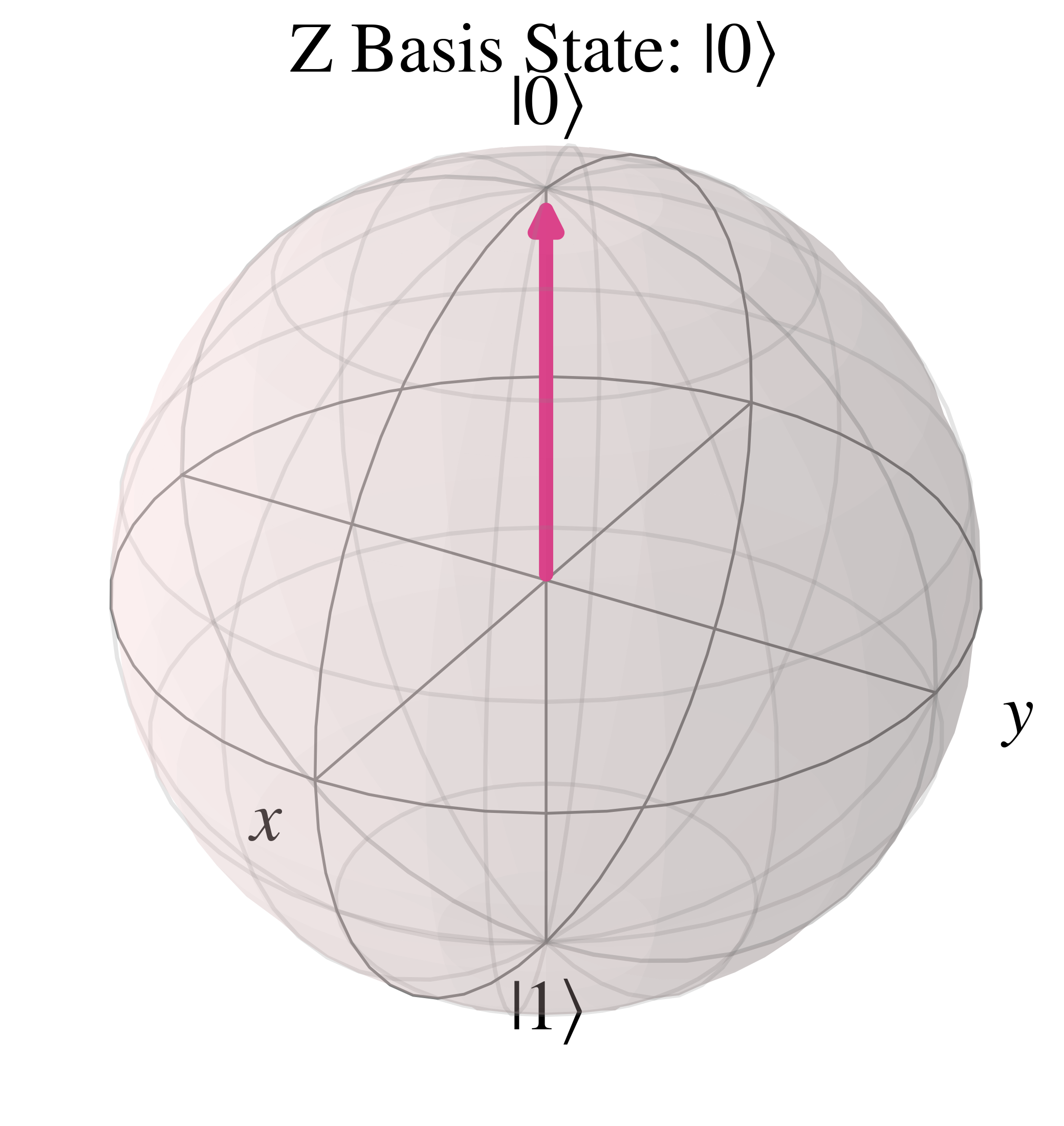Bloch sphere in computational basis '0' state