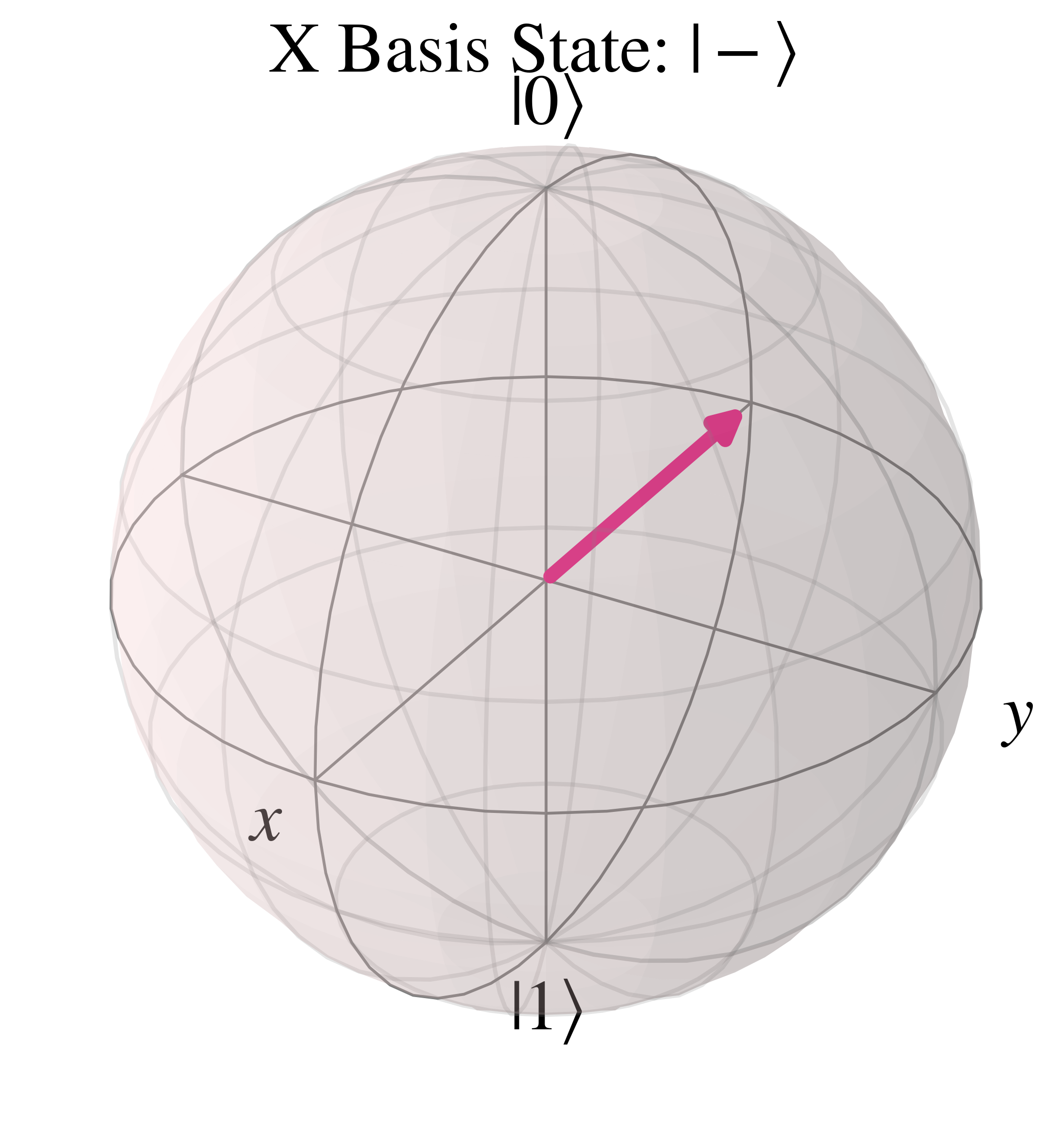 Bloch sphere in Hadamard basis '-' state