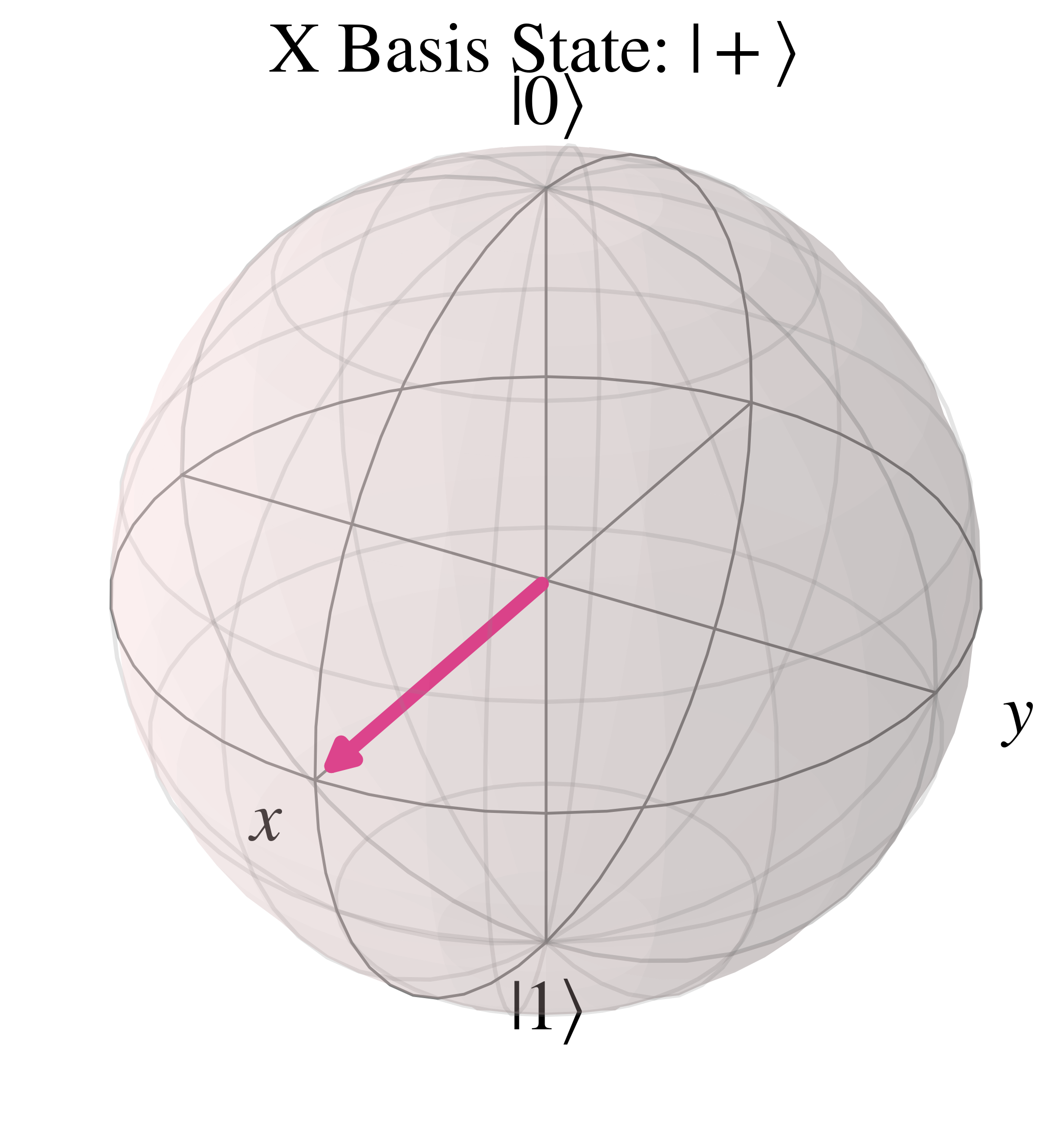 Bloch sphere in Hadamard basis '+' state