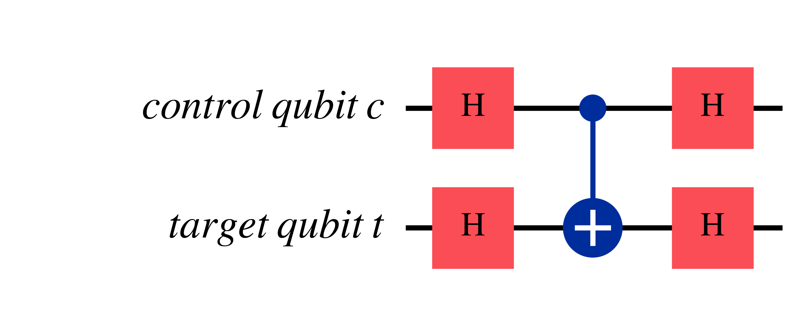 CNOT gate visualised with Hadamard gates applied before and afterwards