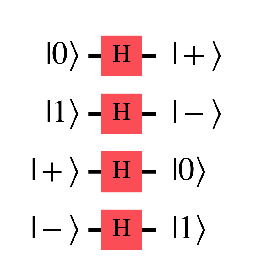 Quantum circuit showing Hadamard gates applied to Z and X basis states