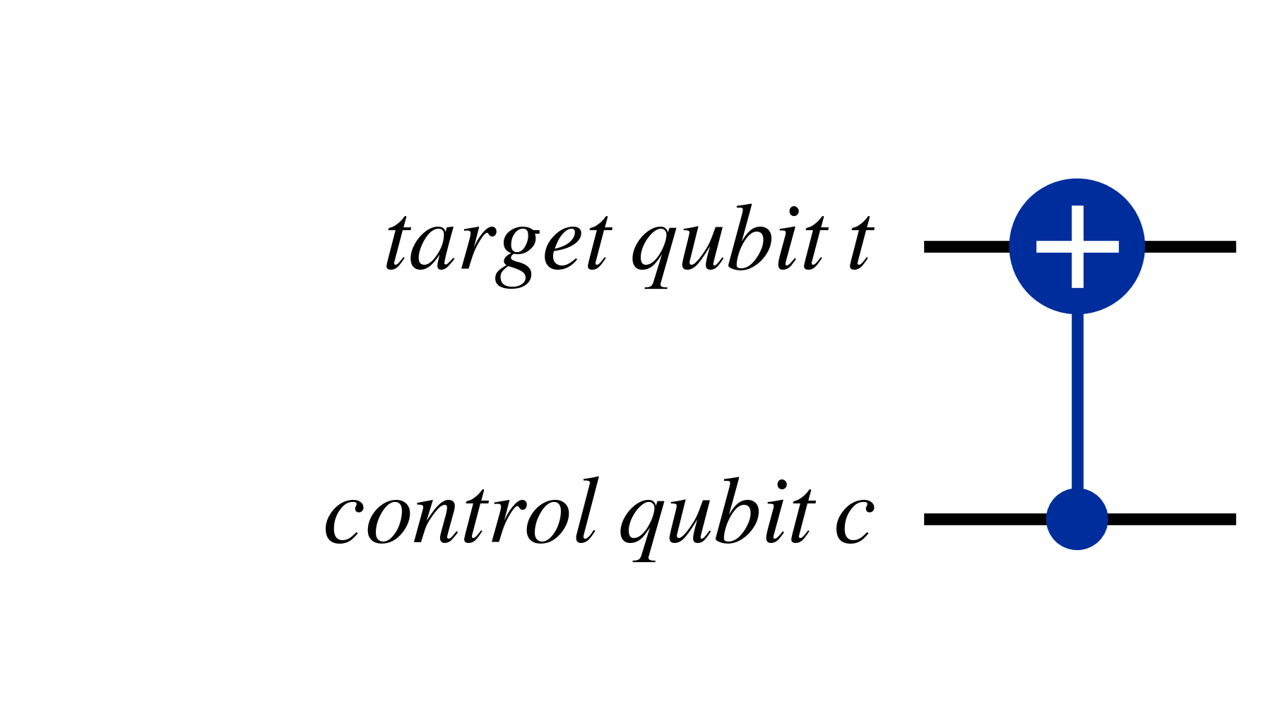 CNOT gate visualised