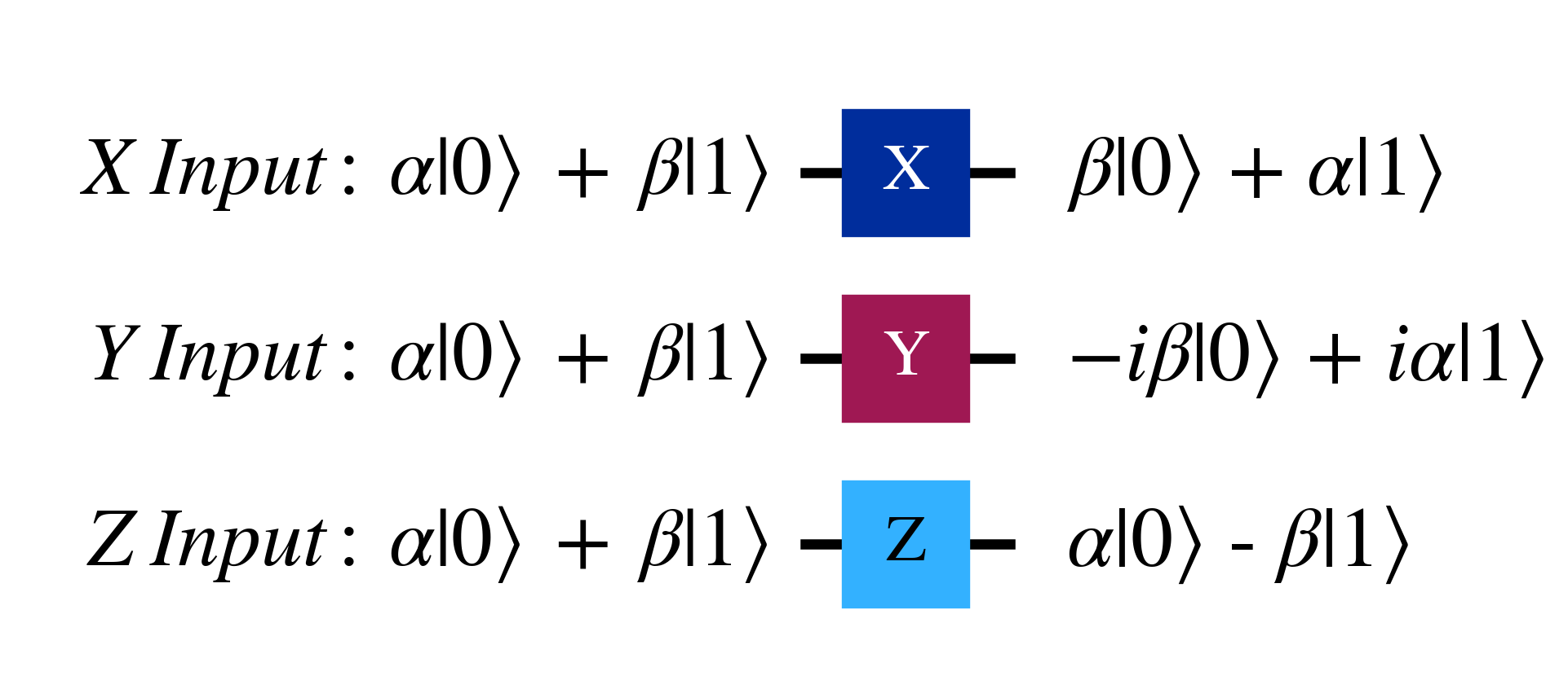 Quantum circuit showing Pauli gates applied to a general state