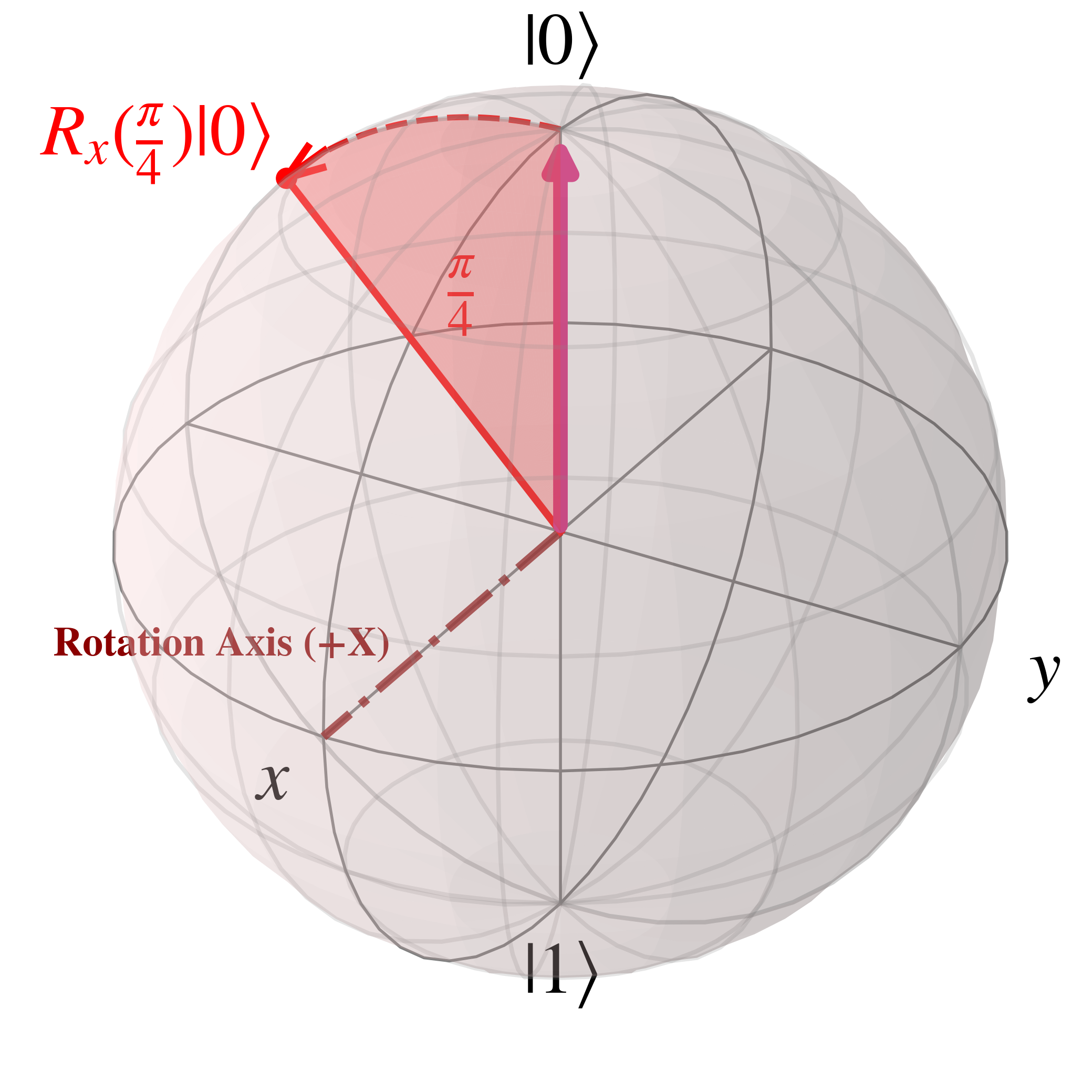 Annotated Bloch Sphere demonstrating the rotational X gate