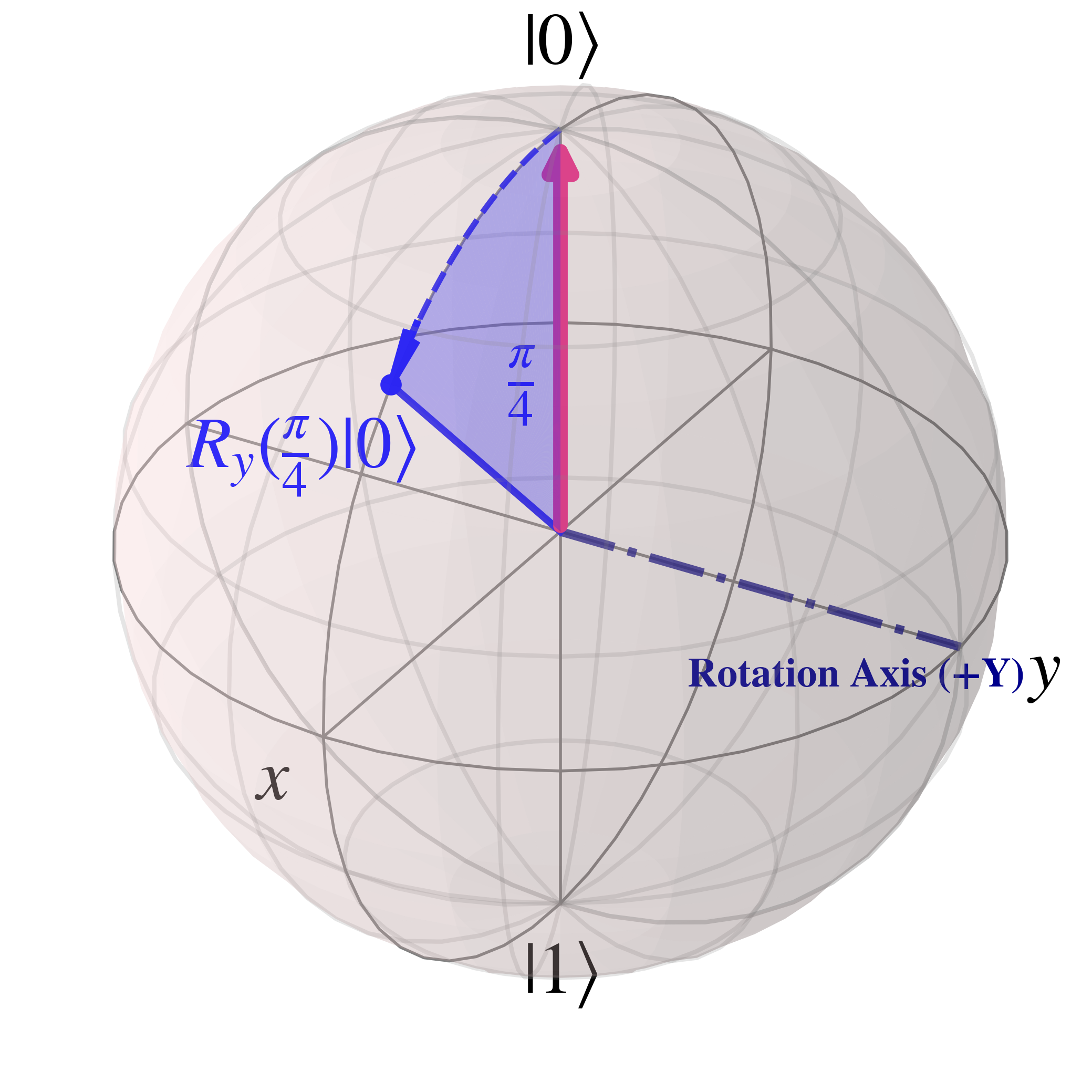Annotated Bloch Sphere demonstrating the rotational Y gate