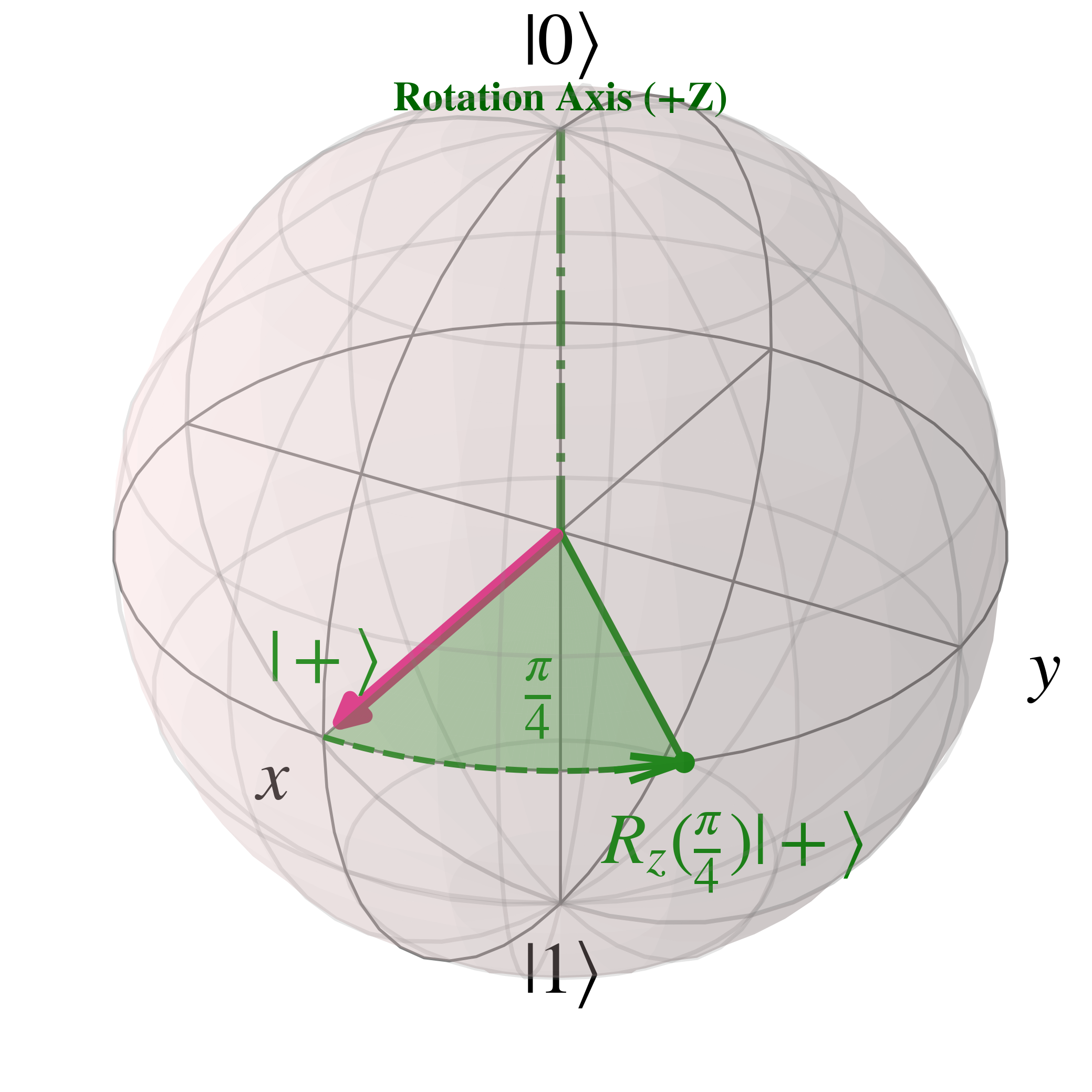 Annotated Bloch Sphere demonstrating the rotational Z gate