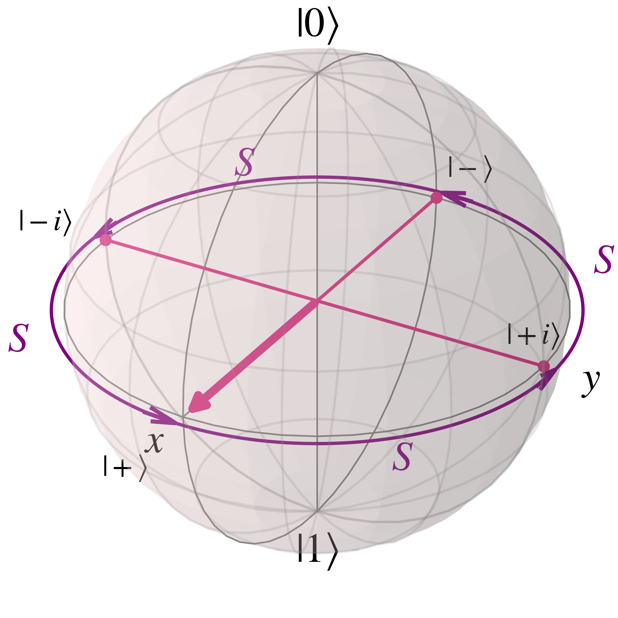 Annotated Bloch Sphere demonstrating the rotational effect of the S gate around the z axis
