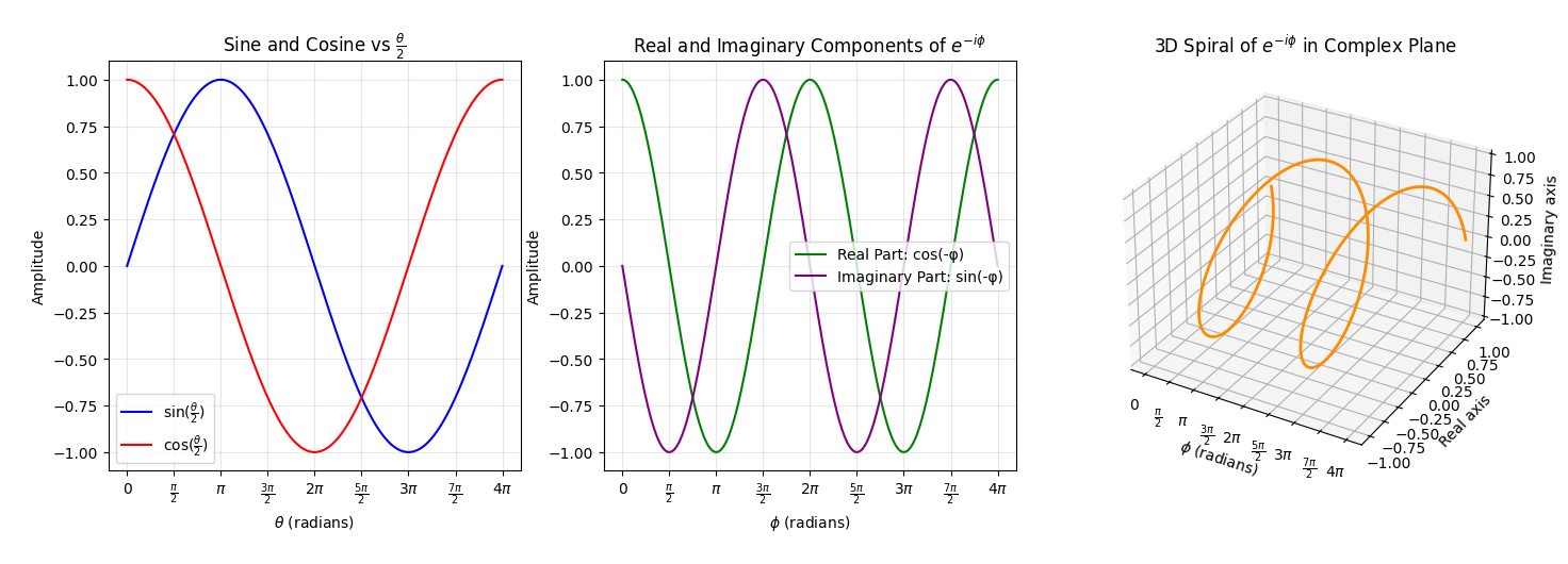 Trigonometric Functions which feature in the Bloch sphere