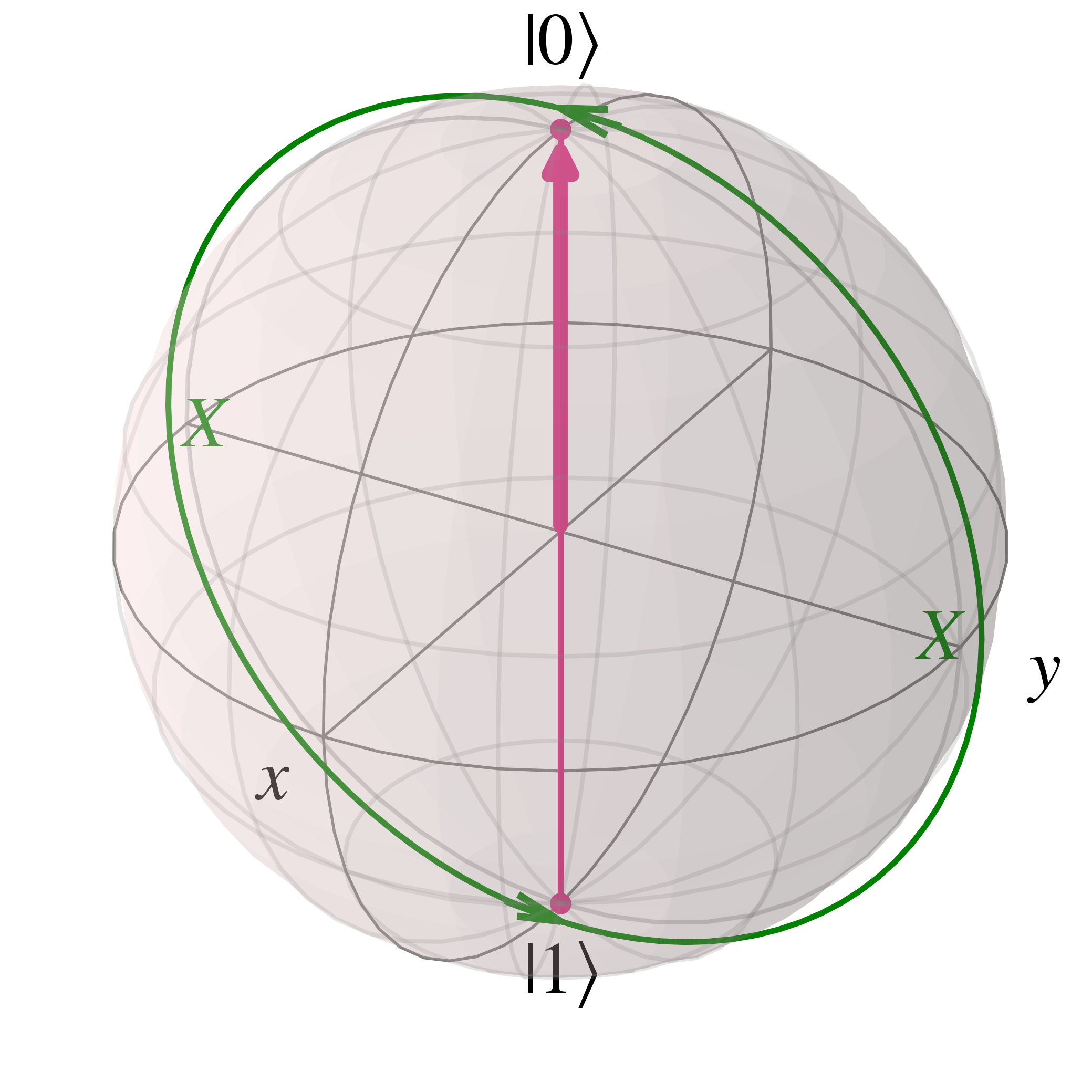 Annotated Bloch Sphere demonstrating the rotational effect of the X gate around the x axis