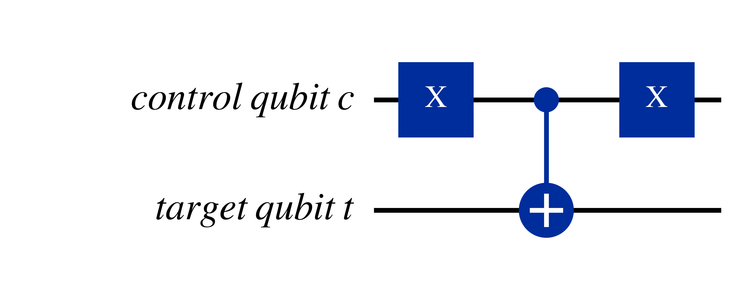 Controlled-not gate which performs a bit flip when the control qubit is 0, constructed by applying two X gates on either side of the control qubit of a controlled-not gate