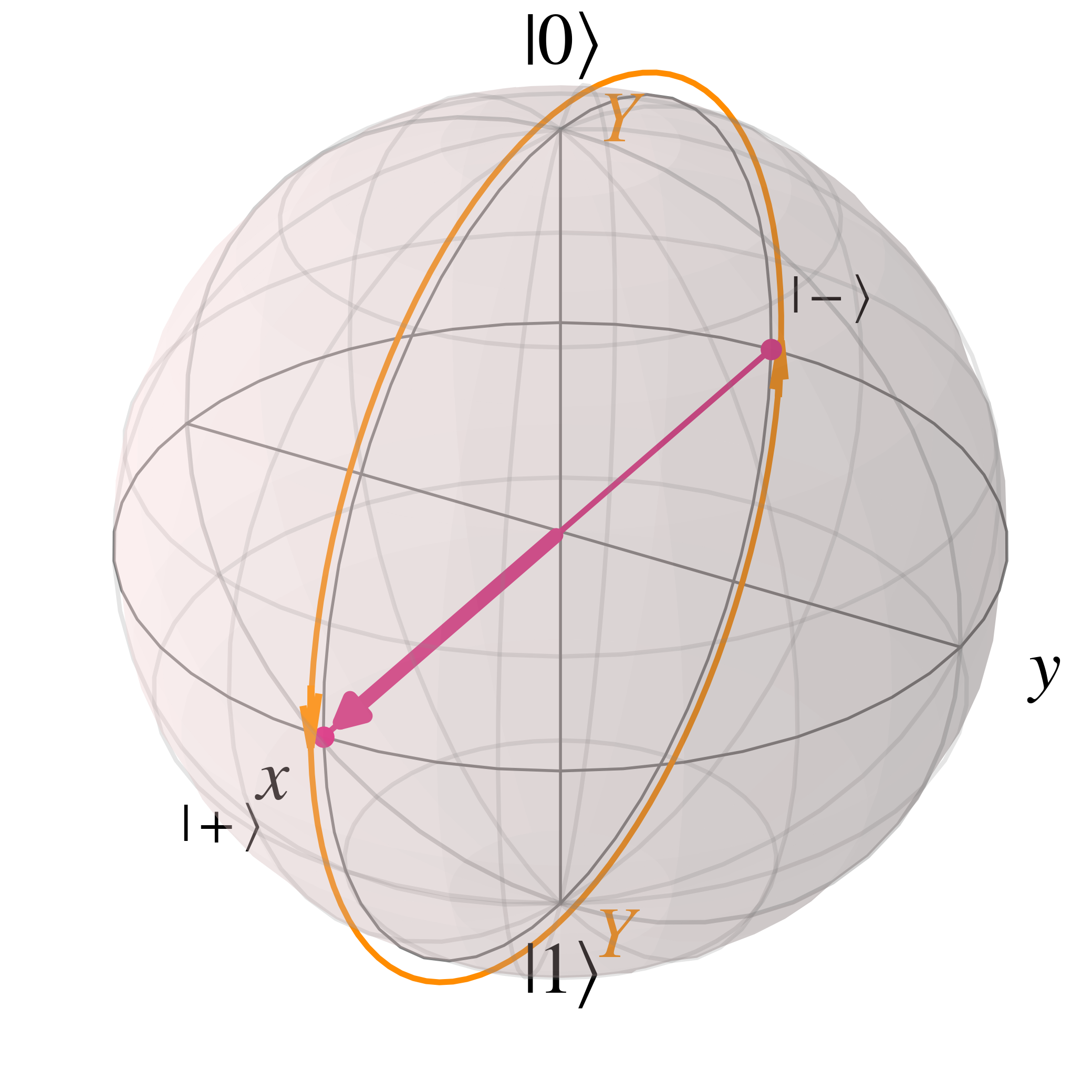 Annotated Bloch Sphere demonstrating the rotational effect of the Y gate around the y axis
