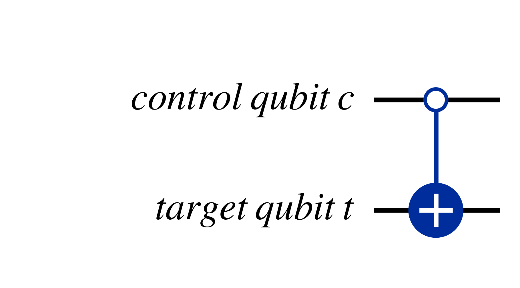 Controlled-not gate which performs a bit flip when the control qubit is 0