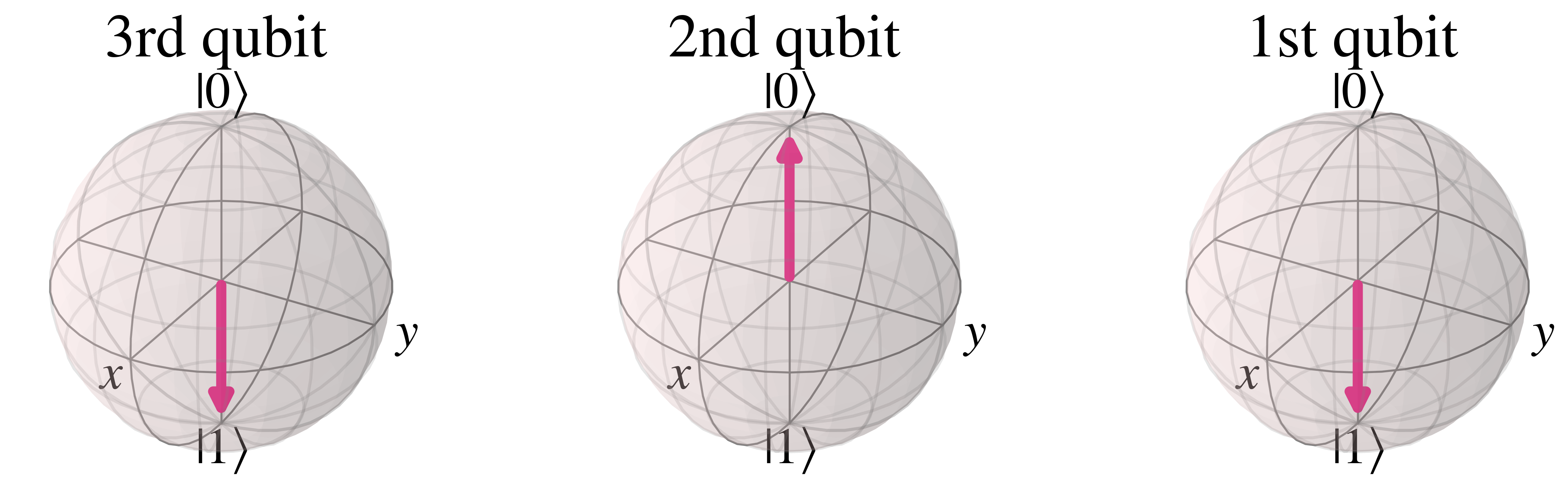 Blochvector representation of qubits in the '101' state