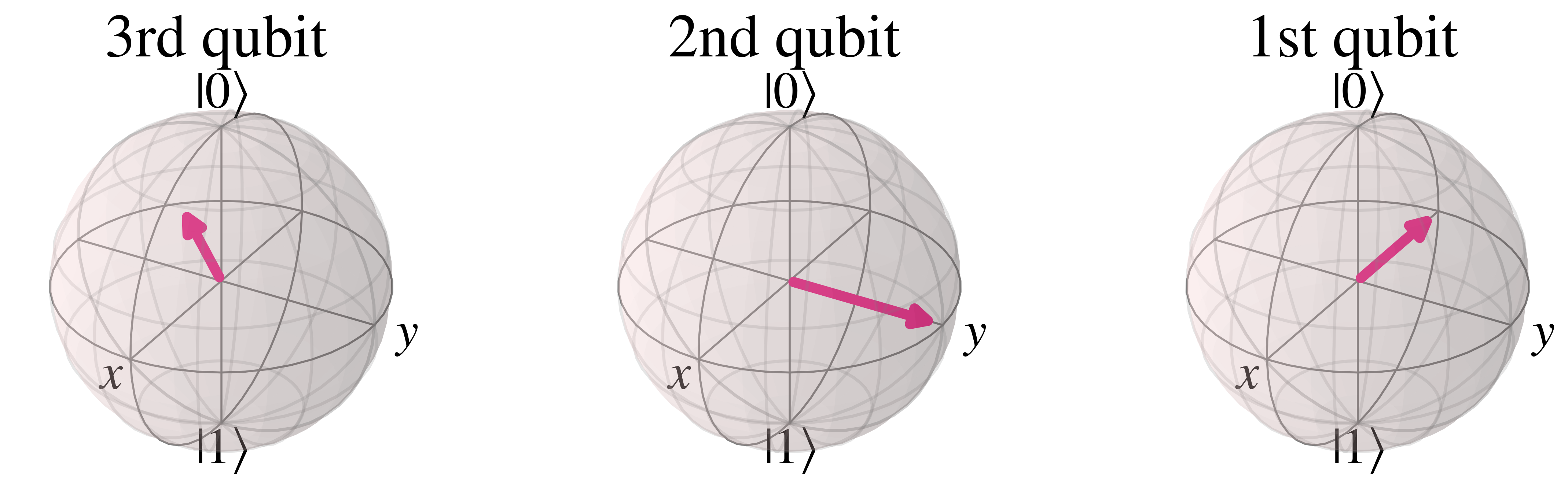 Blochvector representation of qubits in the '101' state after the Quantum Fourier Transform has been applied