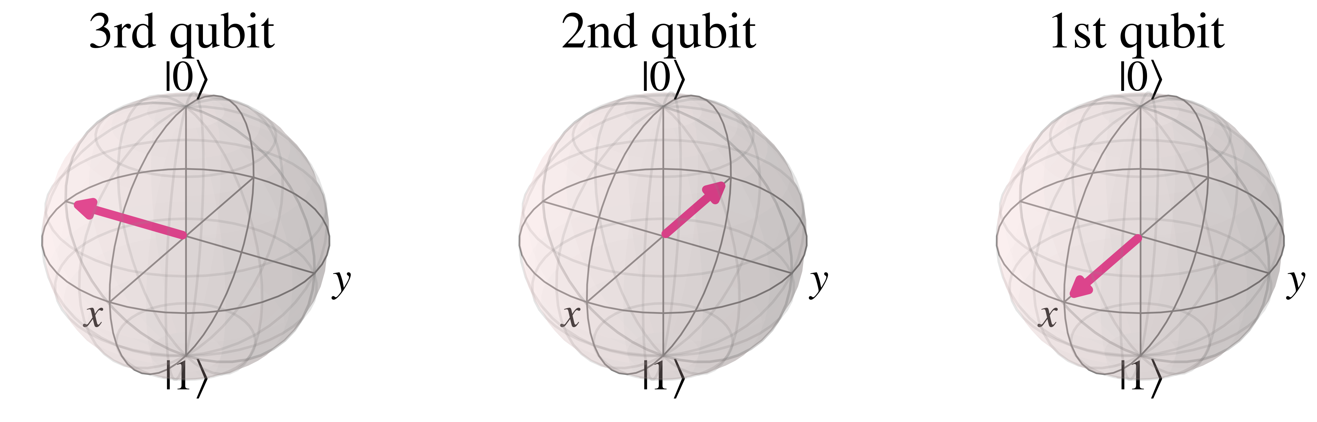 Blochvector representation of qubits in the '101' state after the Quantum Fourier Transform has been applied