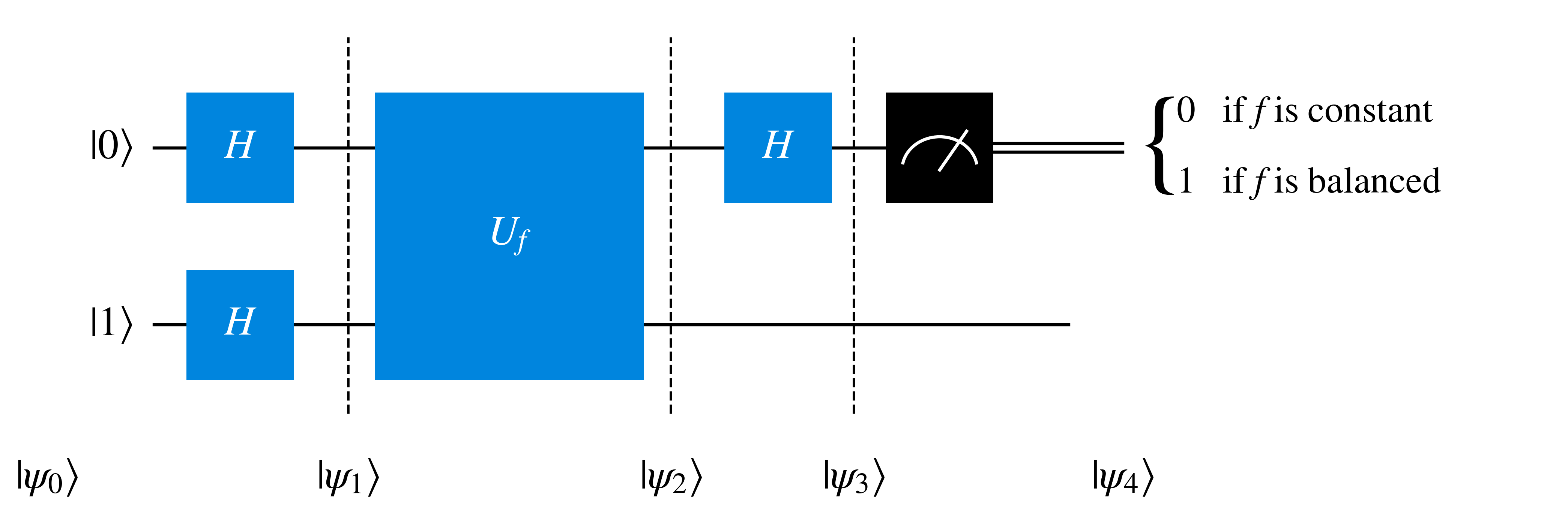 Annotated diagram of Deutsch's Algorithm
