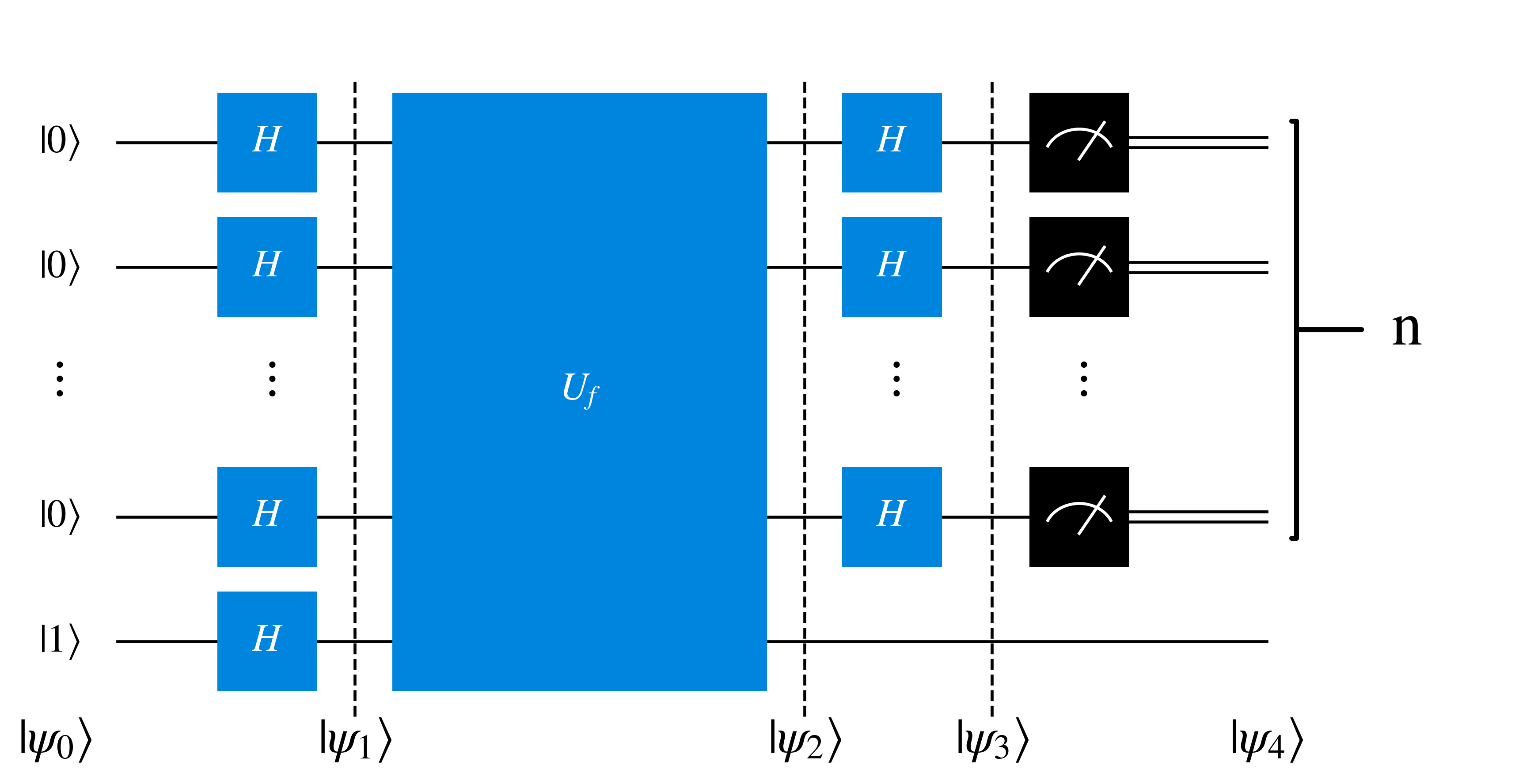 Annotated diagram of Deutsch's Algorithm