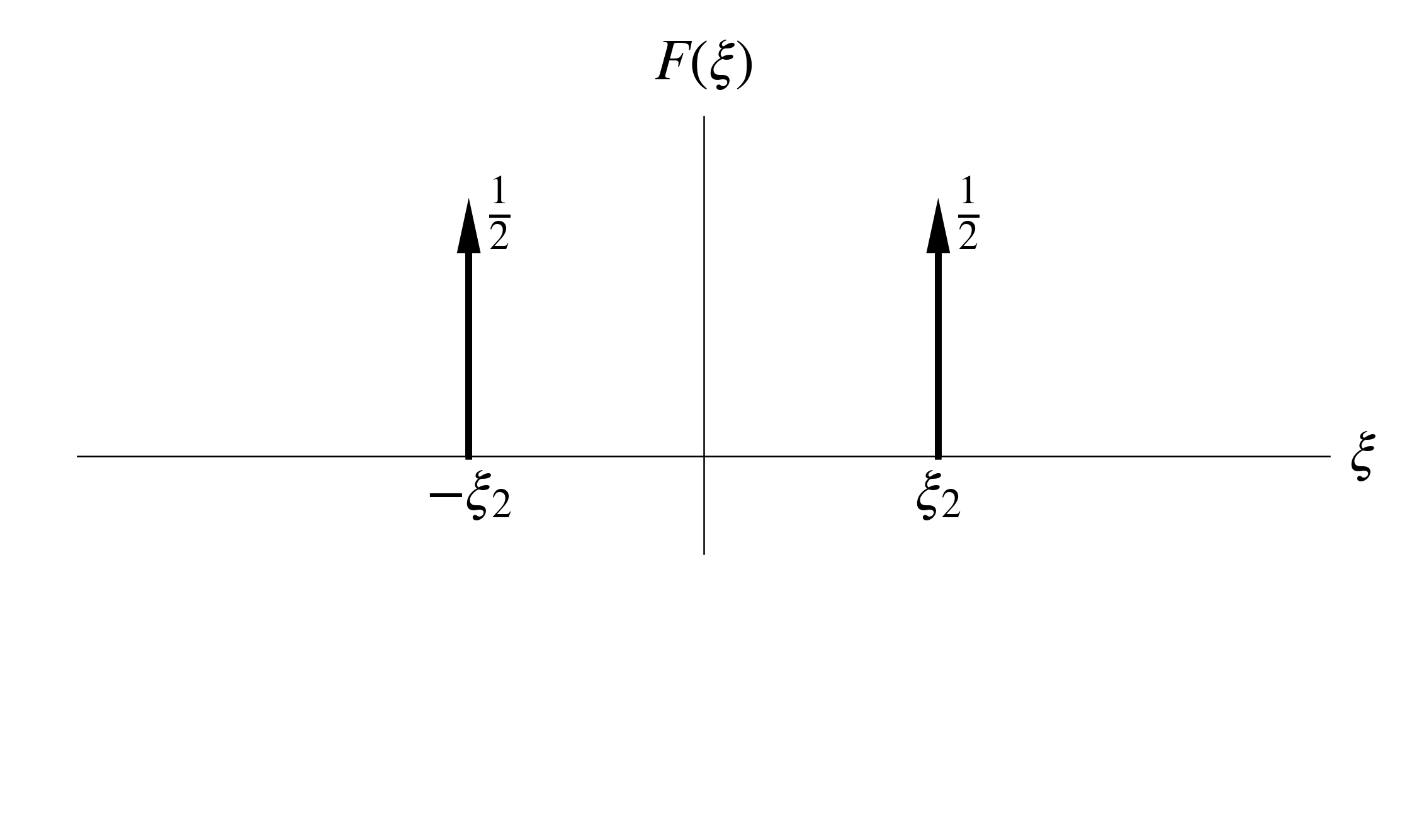 Fourier spectrum of cosine wave