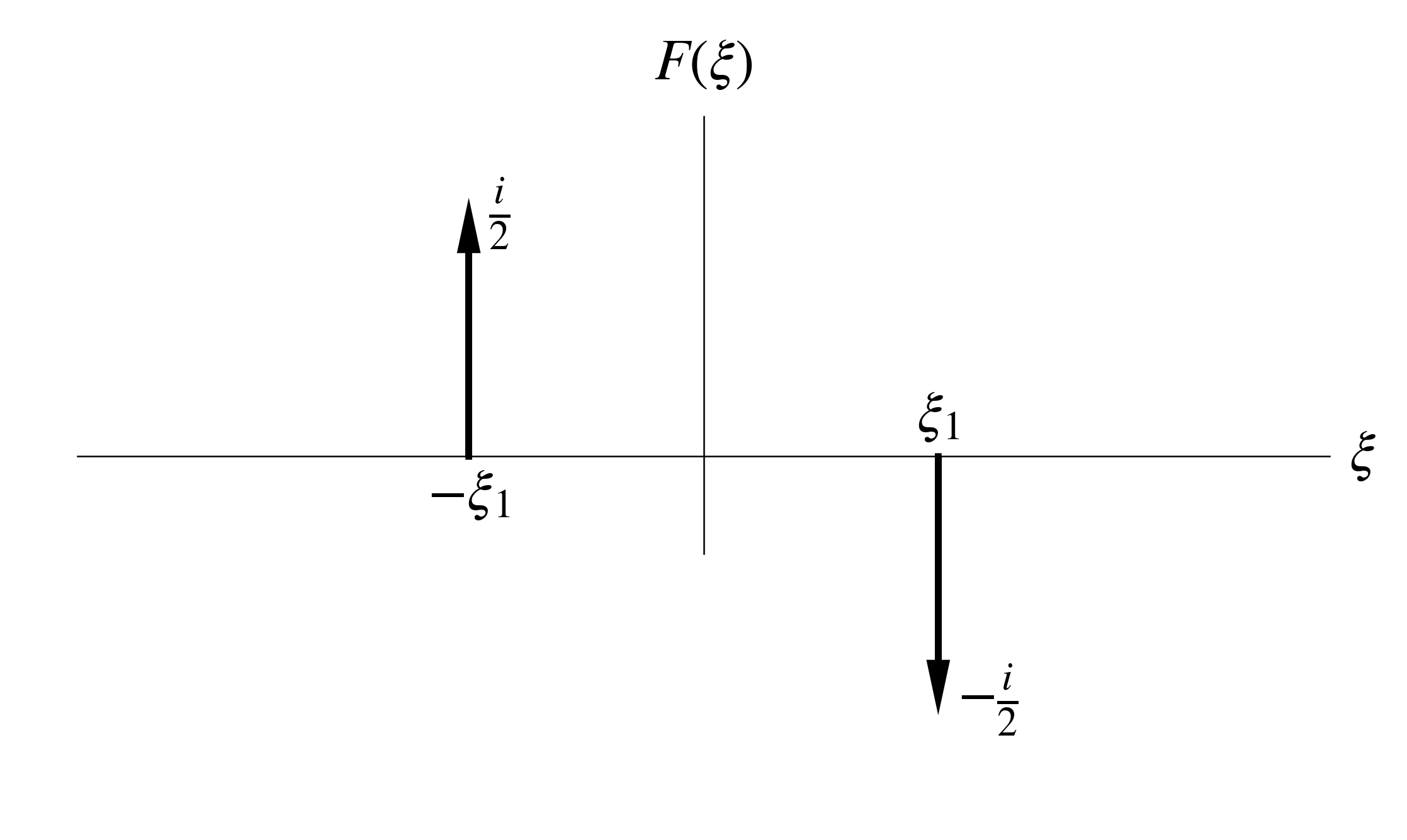 Fourier spectrum of sine wave