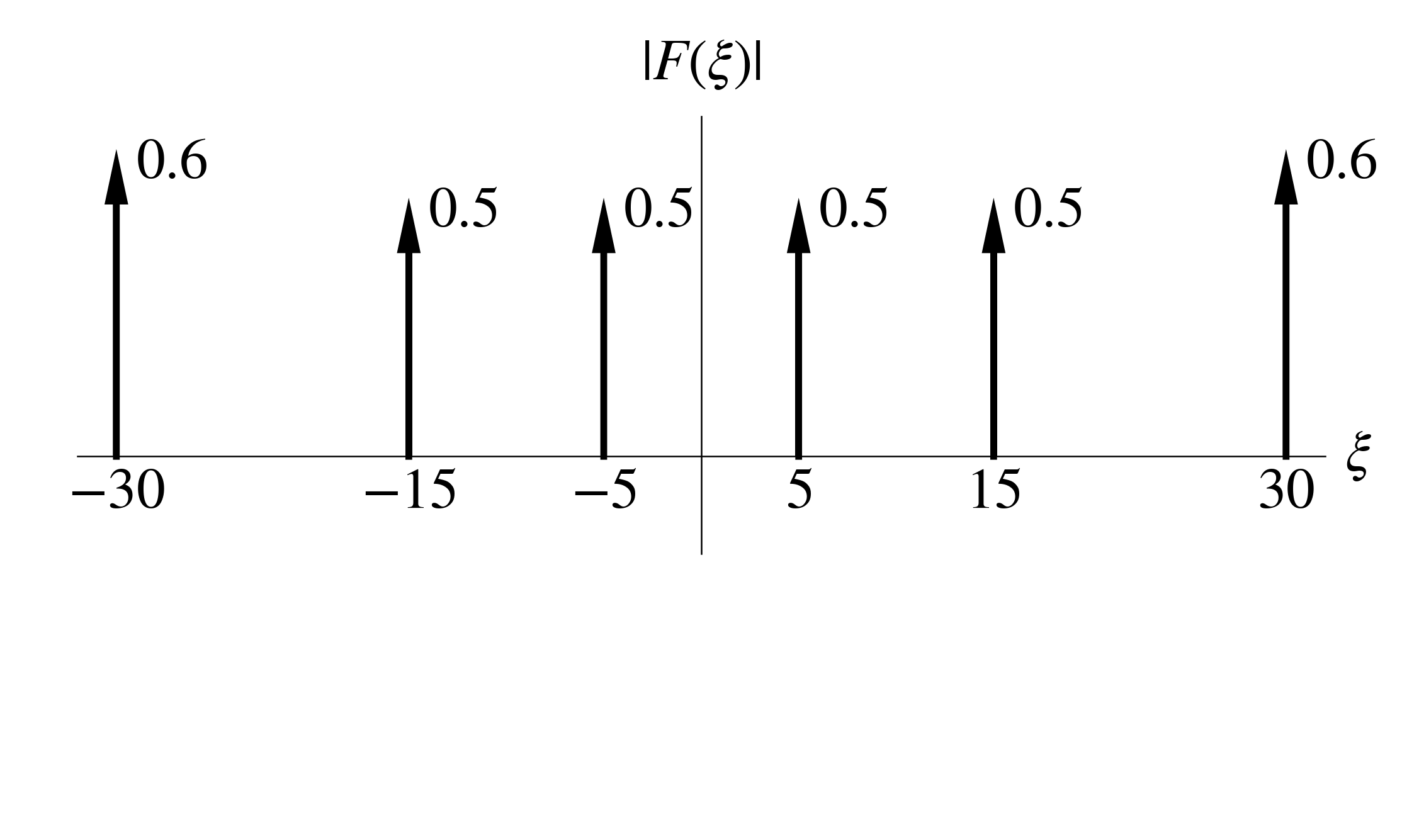 Magnitude of Fourier spectrum of composite wave