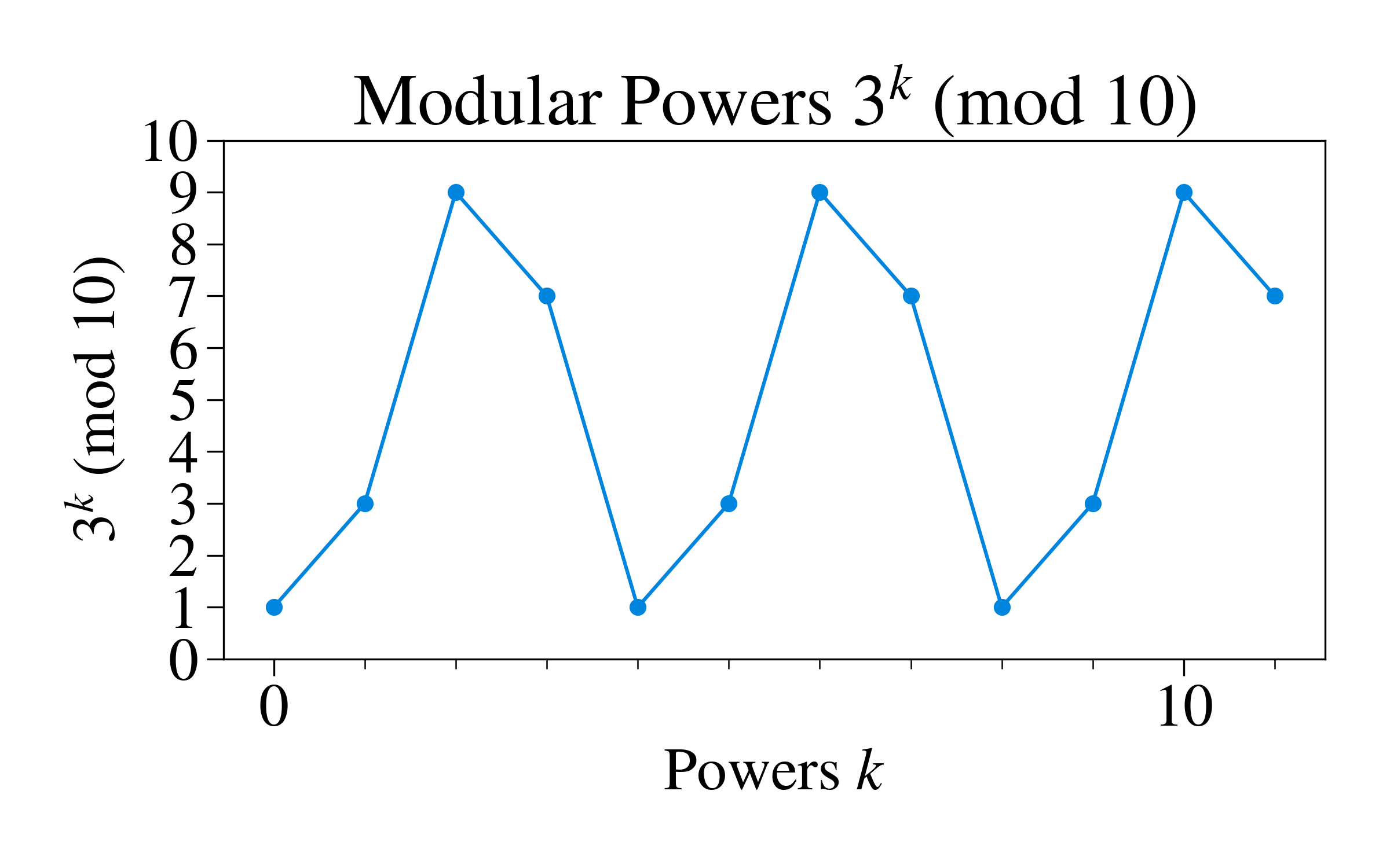Sequence of powers of 3 (mod 10) from powers of 0 to 11