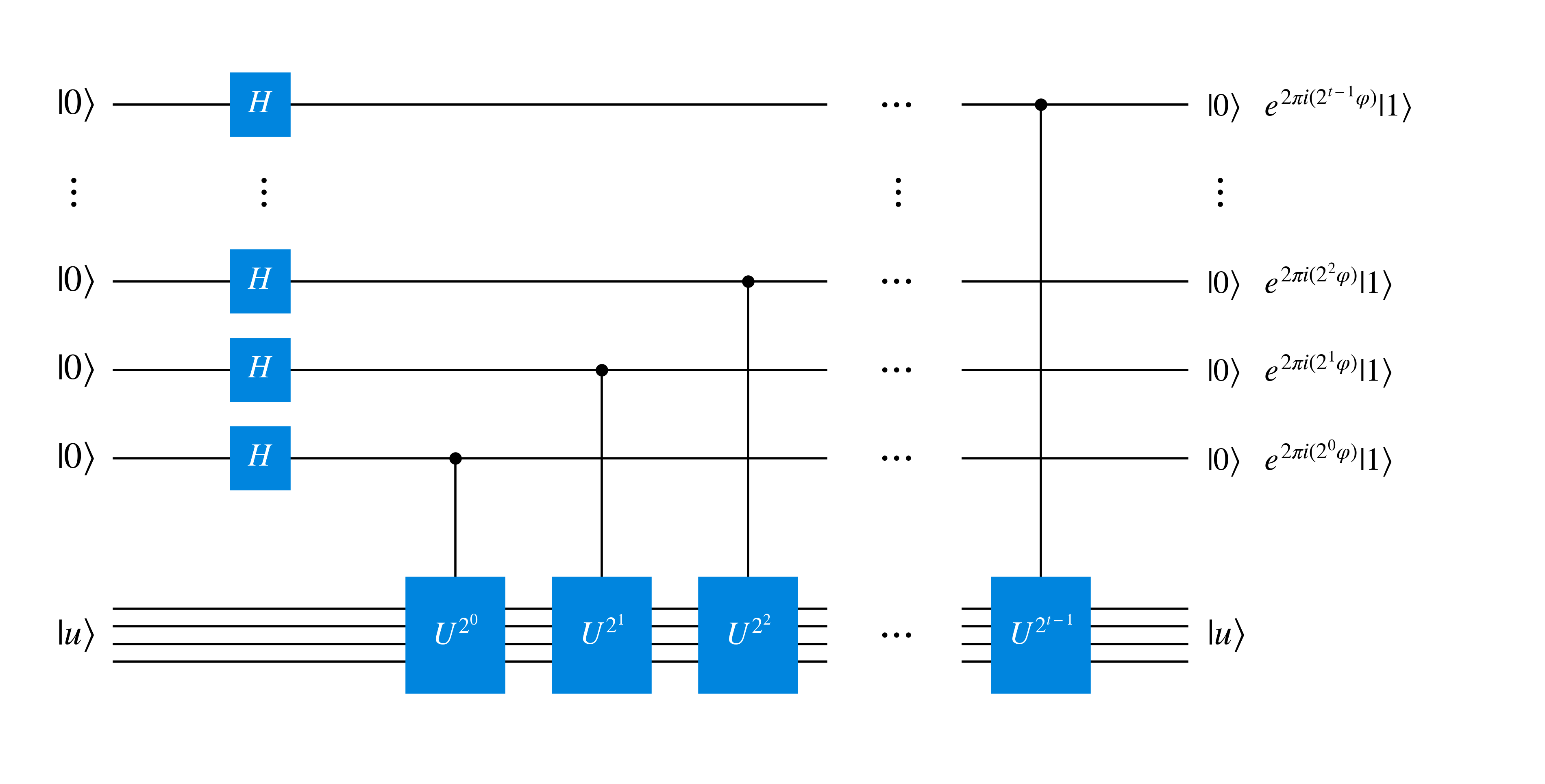 First part of the phase estimate circuit, missing the inverse QFT at the end. There are 't' control qubits.