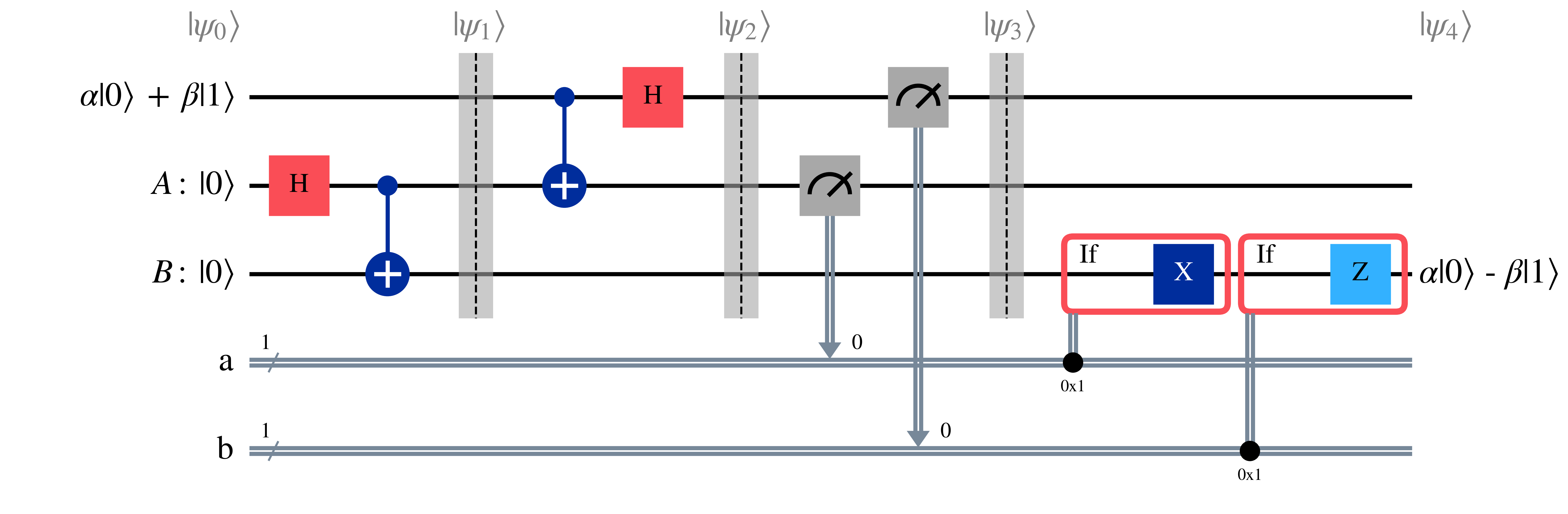 Annotated Quantum Teleportation Qiskit circuit