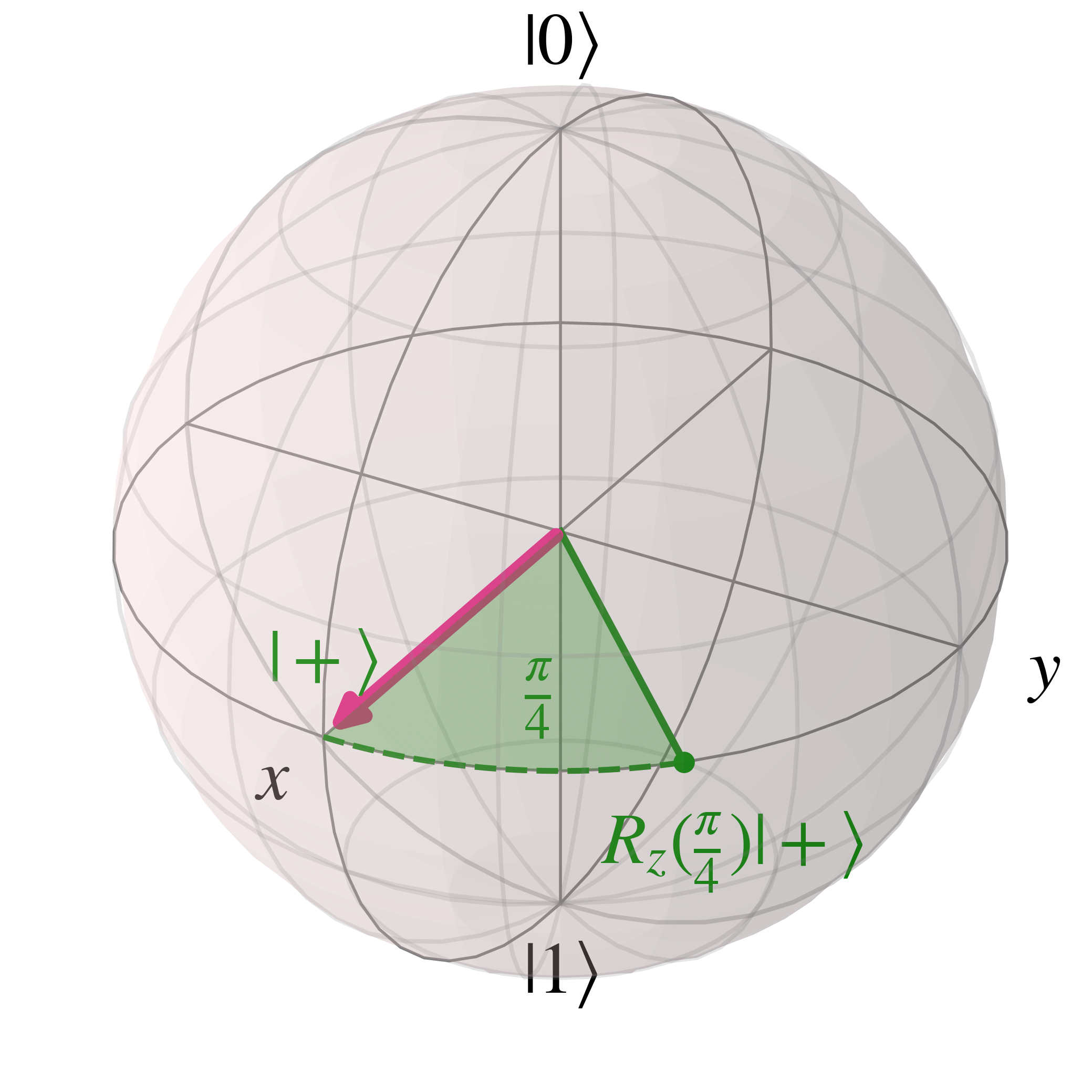 Annotated Bloch Sphere demonstrating the rotational Z gate