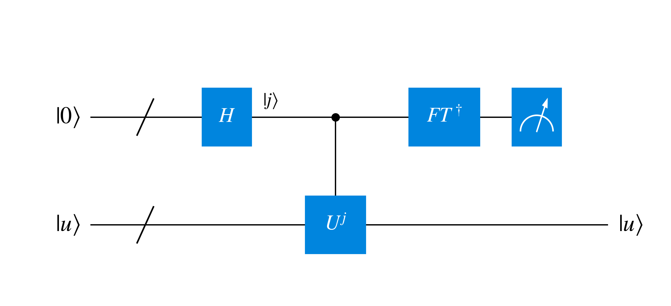A simplified diagram of a phase estimation circuit