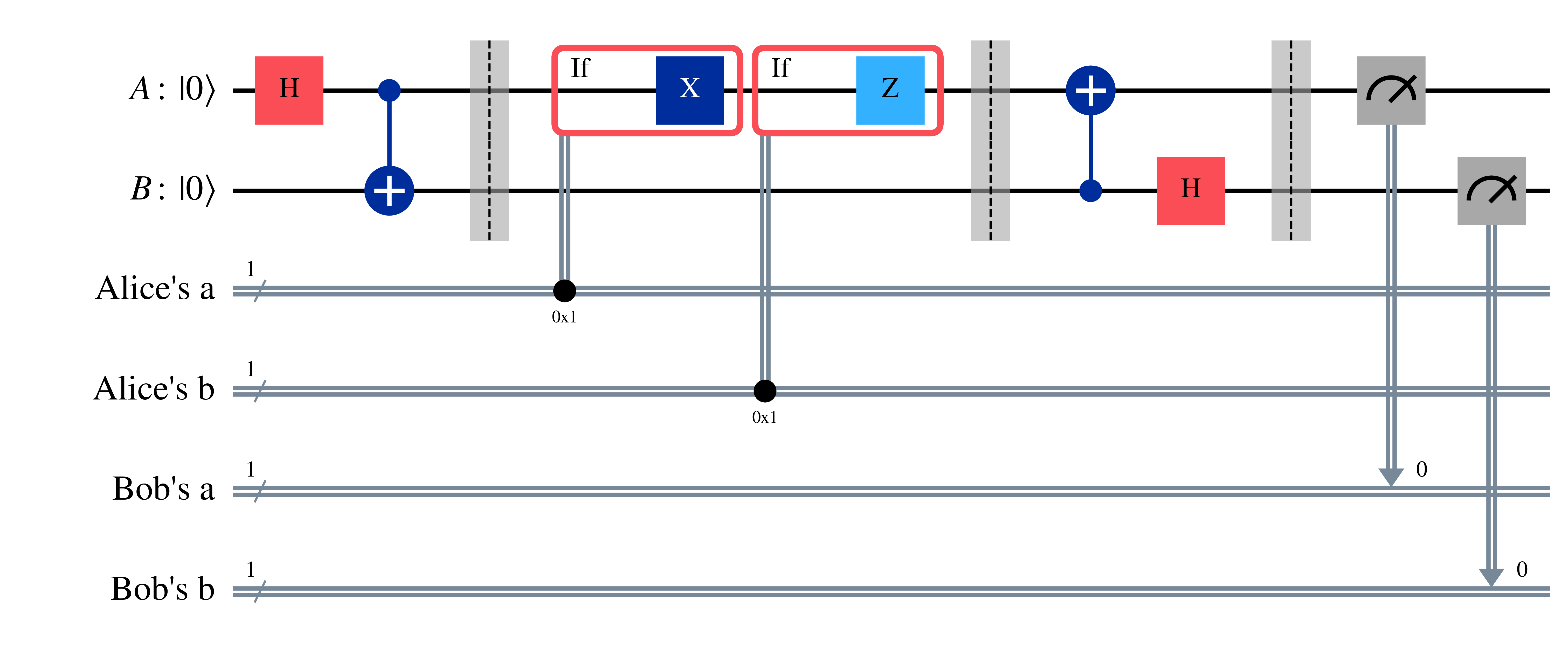 Circuit diagram of Superdense Encoding protocol