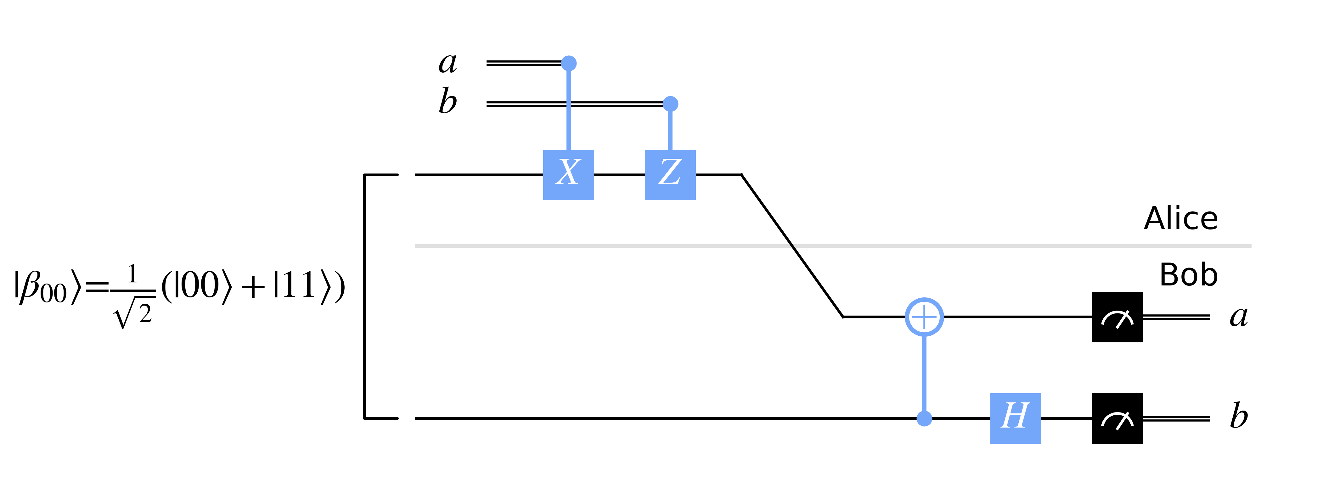 Visualisation of Superdense Encoding protocol