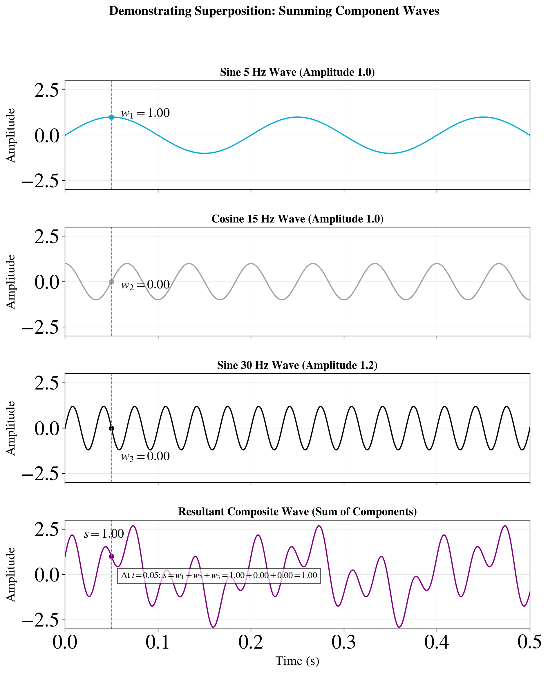 Graphs with different frequencies and their composite waveform